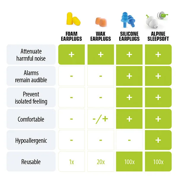 Sleepsoft Earplugs - Reusable